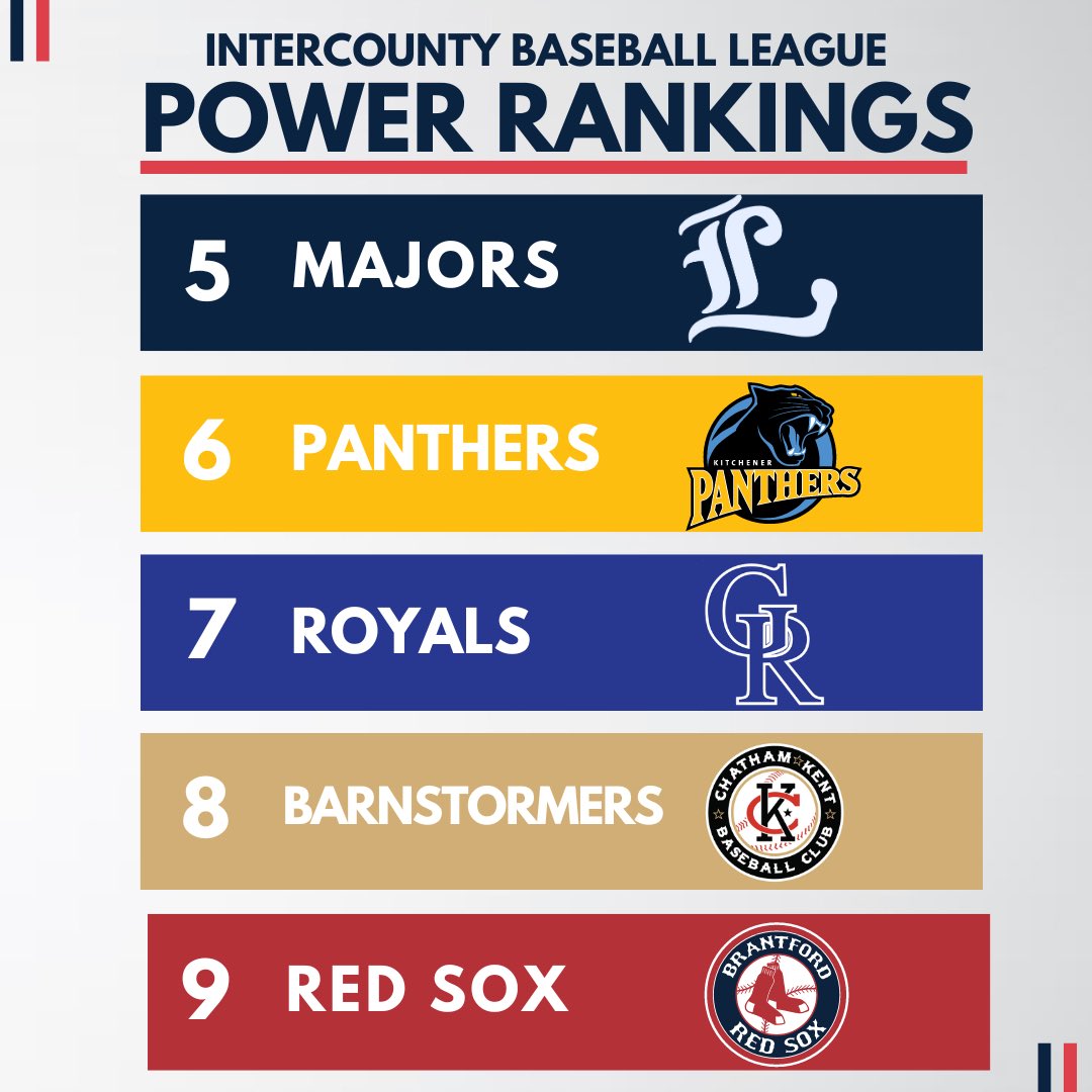 Every week, a panel of IBL media experts will submit their power rankings. These submissions will be averaged to determine the official power rankings for that week. Read the full pre-season rankings: theibl.ca/news/ibl-power… #CanadasBest • #IBL1919