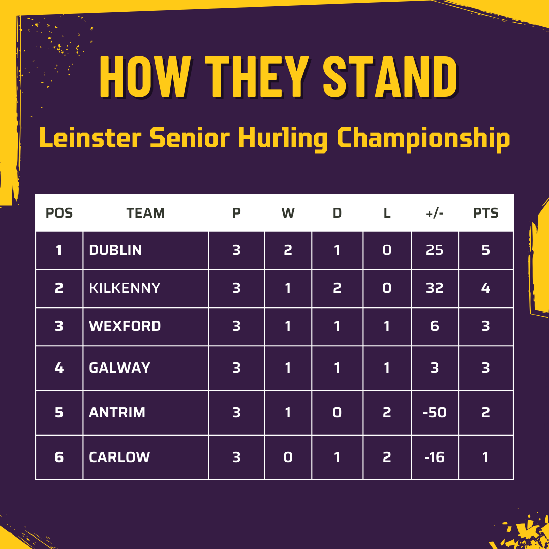 The state of play in the topsy-turvy Leinster Senior Hurling Championship after Round 3. Next weekend's match against Carlow now becomes even more crucial. Tickets available via am.ticketmaster.com/gaa/leinsterhu… and in the usual SuperValu & Centra stores.