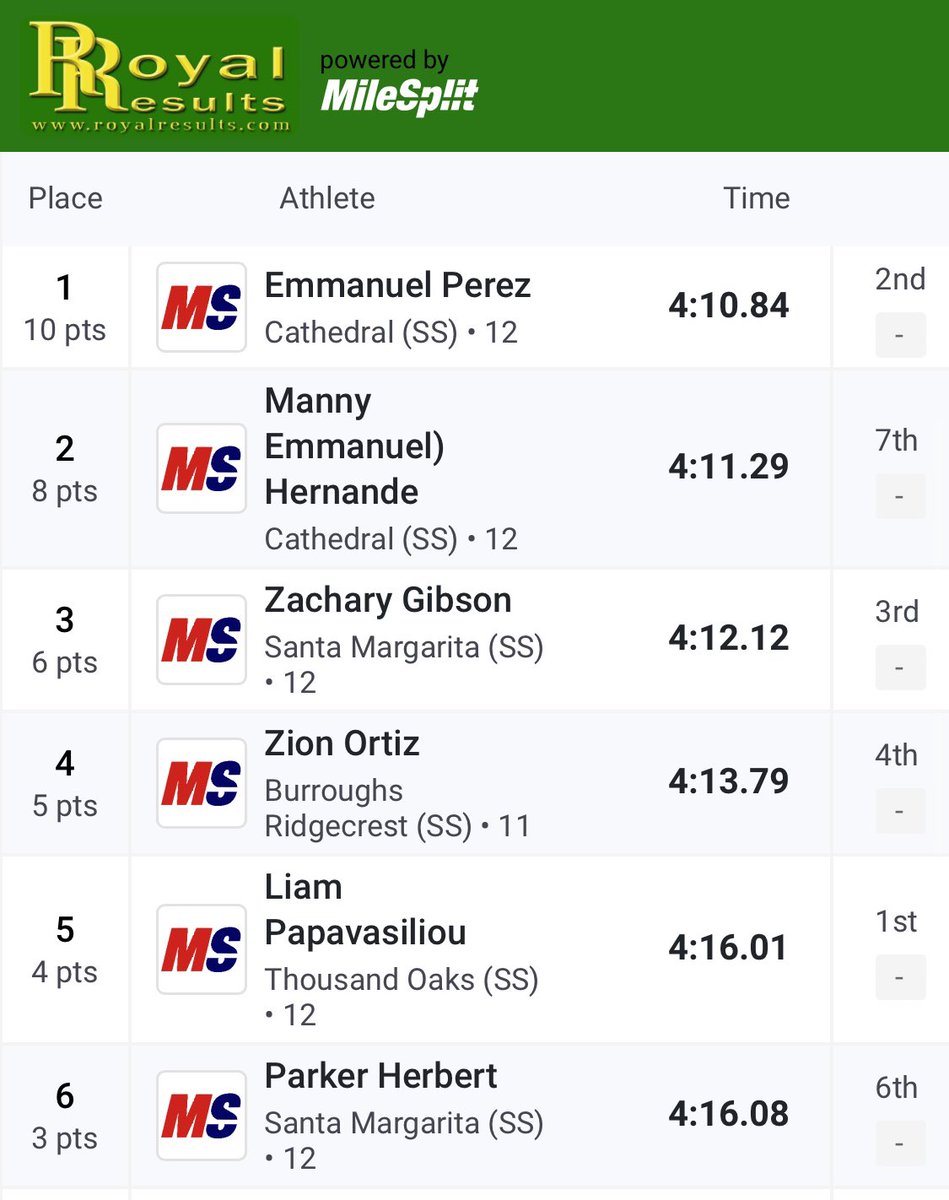 Srs Zac (4:12) and Parker (4:16) go 3 and 6 in the D3 CIFSS 1600 final!!!
<a href="/SMCHSEagles/">SANTA MARGARITA Catholic High School</a> <a href="/SMCHSEagles/">SANTA MARGARITA Catholic High School</a> <a href="/PrepCalTrack/">Rich Gonzalez</a>