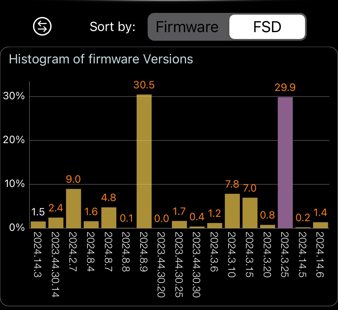 Still a large percentage are on FSD v11