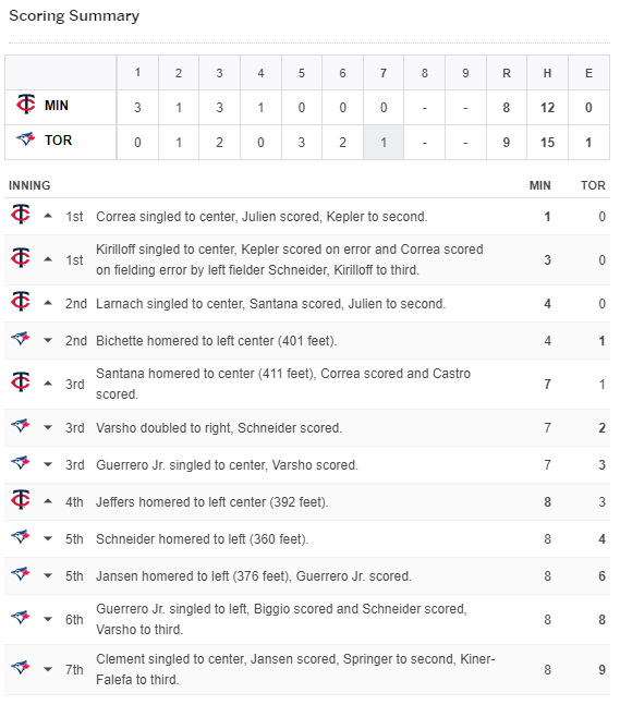 This game's been nuts. From down 7-1, Jays now lead 9-8. Runs in every inning - multiple runs in 5 of 7, 5 homers, 27 hits, 6 2-out RBI, still 2 innings to go. Teams are 10-18 w/ RISP (the one offensive stat the Twins have struggled in).