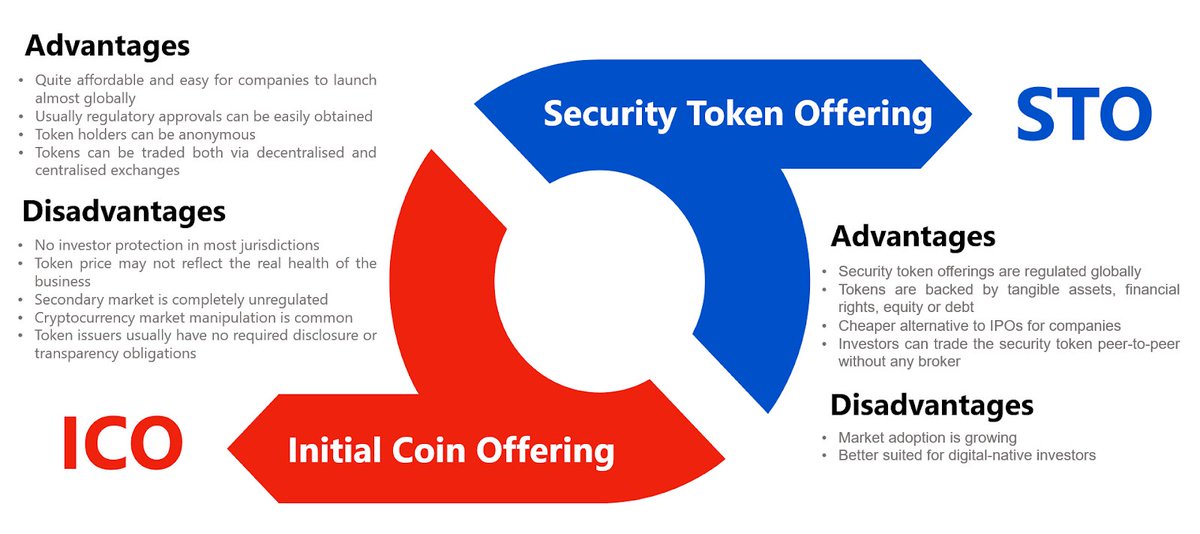Dive into ICOs vs. STOs!

While ICOs traditionally offer utility tokens for project access, STOs provide tokenized securities backed by tangible assets or company shares. Understanding these differences is crucial for investors navigating the diverse landscape of token offerings.