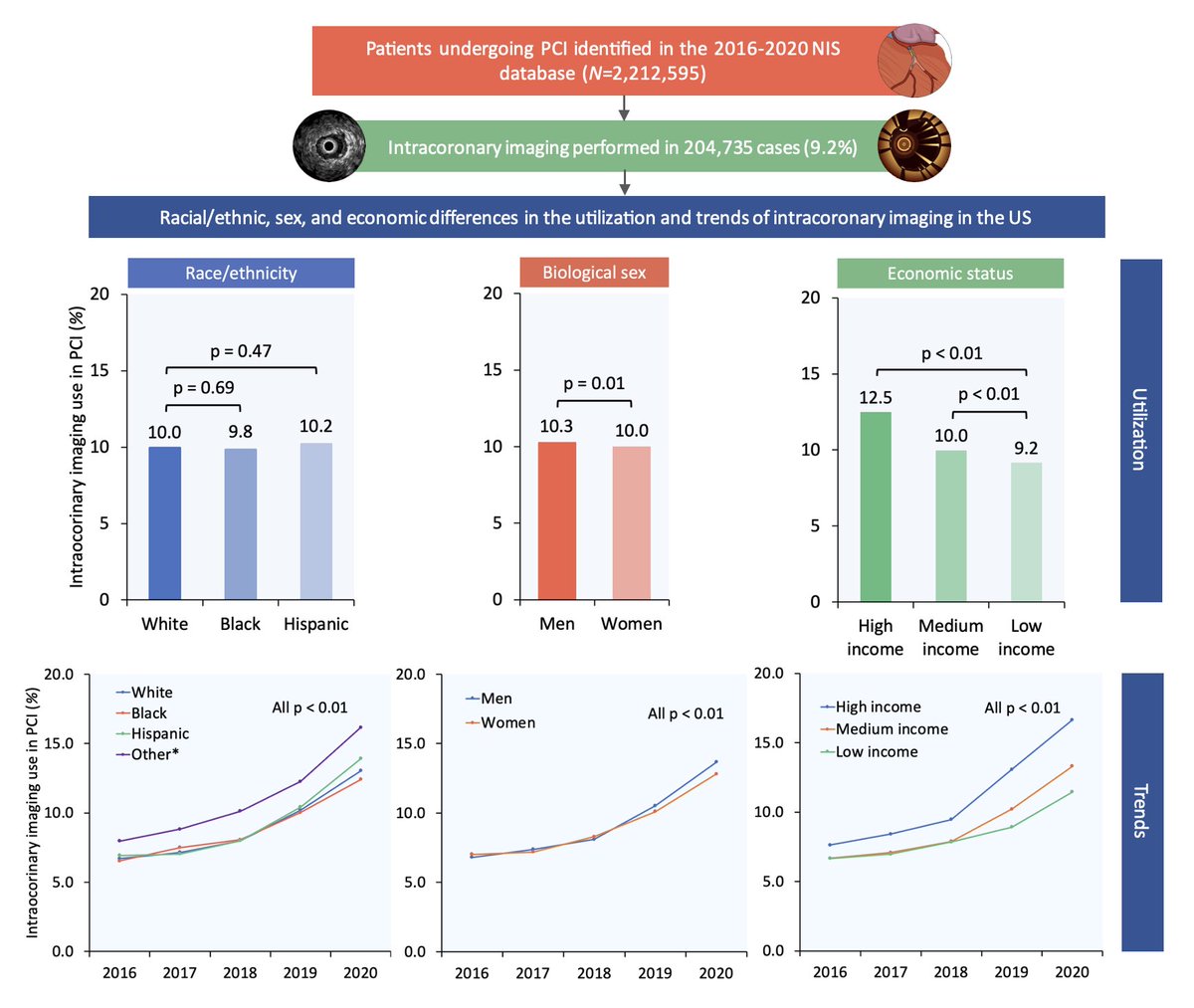 Happy to share our 📜 on racial, sex, & economic disparities in IVUS/OCT use in #PCI published @MyJSCAI 📌 Low- & medium-income are independently associated w/ lower ICI use in #PCI compared w/ high-income 🔗 Link: jscai.org/article/S2772-… 🔗 Editorial: jscai.org/article/S2772-…