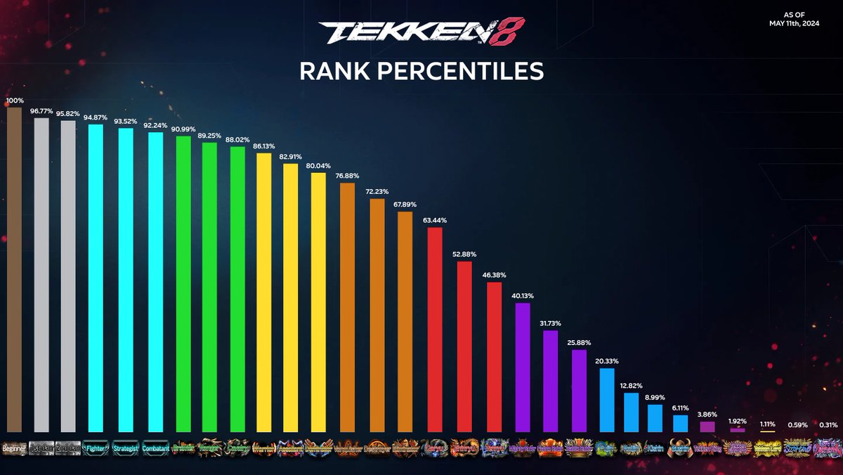 Rank Distribution infographics for Tekken 8. This is, again, not data that I collected, but rather information gathered/published by Reddit user NotQuiteFactual. The second infographic includes the percentage shifts from the previous one from last month.

#Tekken #Tekken8 #T8