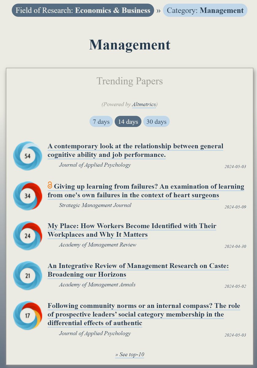 Trending in #Management: ooir.org/index.php?fiel… 1) General cognitive ability & job performance 2) Giving up learning from failures? The context of heart surgeons (@SMJ_Jour) 3) My Place: How Workers Become Identified with Their Workplaces 4) Management Research on Caste 5)