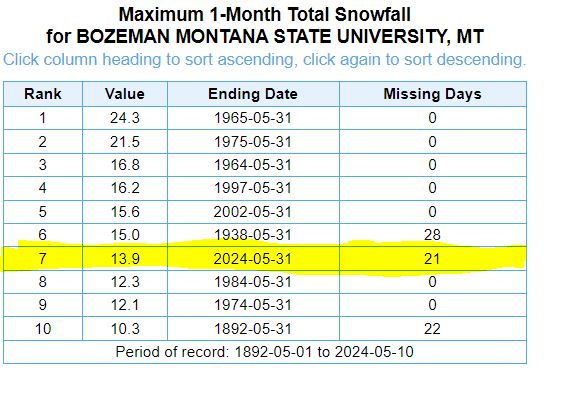 Bozeman MSU has had 13.9 inches of snowfall so far for the month of May. That is the 7th highest on record. #mtwx