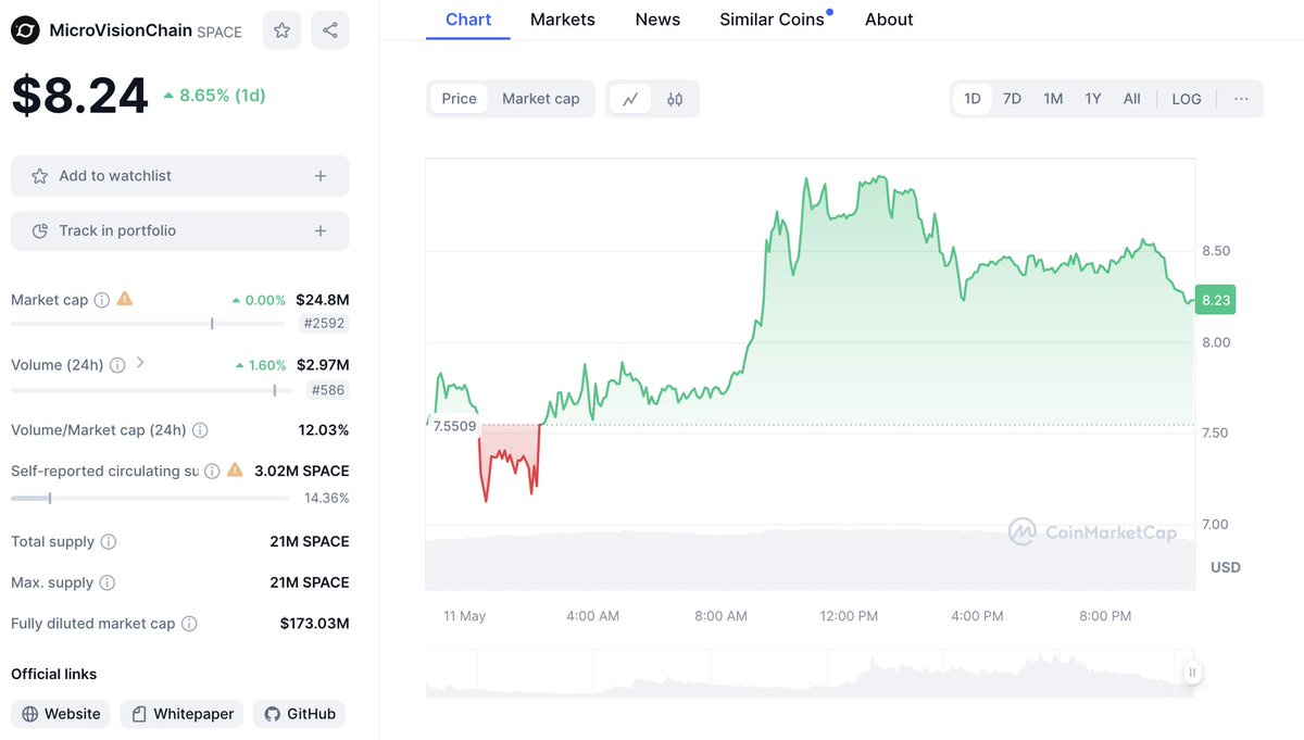 AltcoinLevi's tweet image. $SPACE will 20x from here!

Keep FUDing.

Levi, why?

✅ Advancing Web3 tech
✅ UTXO &amp;amp; PoW for security
✅ High TPS &amp;amp; low fees
✅ Smart contracts &amp;amp; dApps
✅ Bitcoin integration &amp;amp; sidechain potential
✅ Community-driven development

So undervalued at this price! 💎