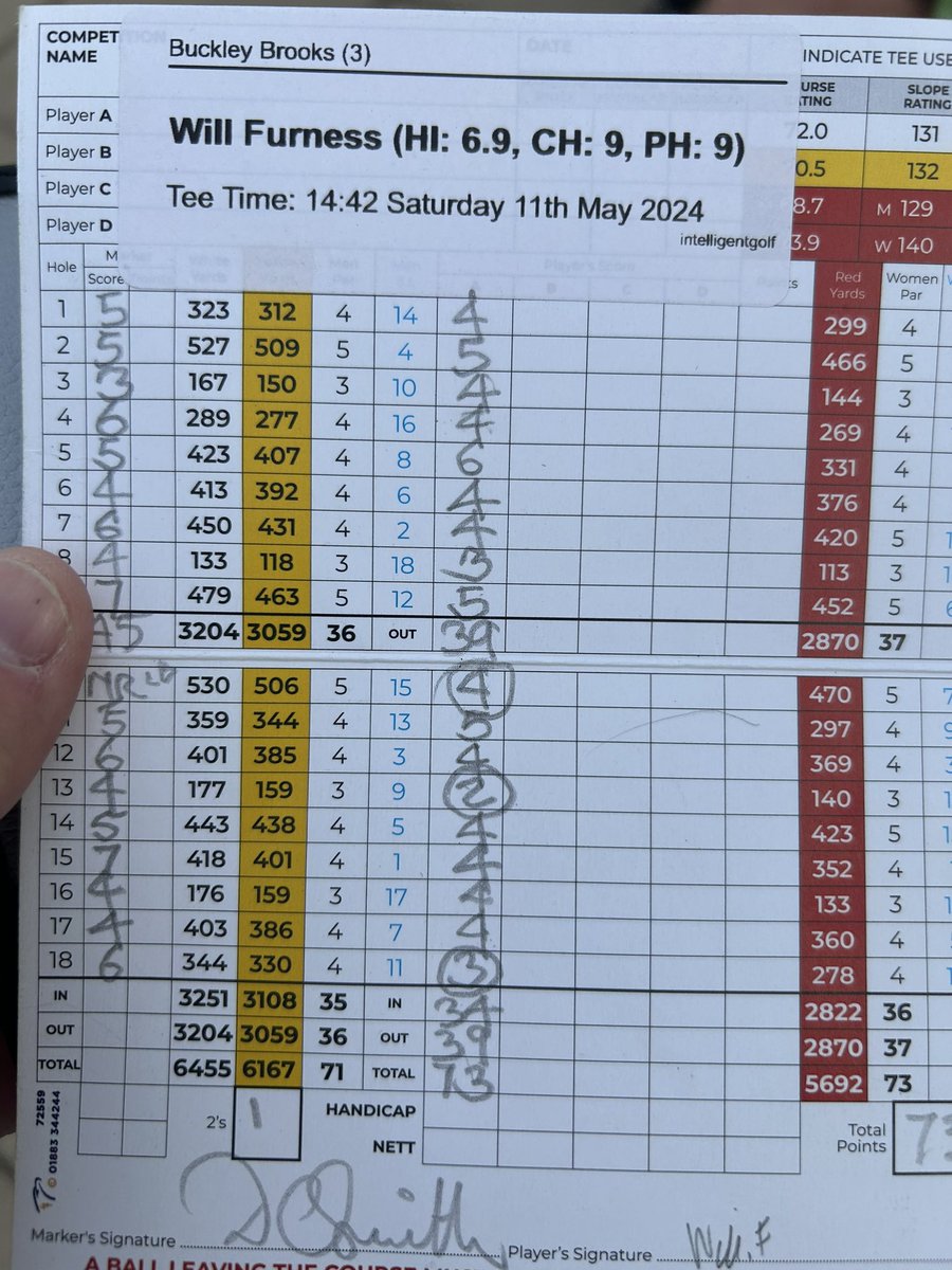 Nick Furness (@nickfurnesspe) on Twitter photo Will’s best ever gross +2 off men’s white tees today <a href="/RingwayGolfClub/">Ringway Golf Club</a> helped him to his first ever Sat men’s comp win. Not bad for 12. Another handicap snip incoming. <a href="/DT_AoMSchool/">Ashton on Mersey</a> <a href="/haydnmccullen/">Haydn McCullen</a> #golf <a href="/TommyFAcademy/">Tommy Fleetwood Academy Southport</a> Will’s best ever gross +2 off men’s white tees today <a href="/RingwayGolfClub/">Ringway Golf Club</a> helped him to his first ever Sat men’s comp win. Not bad for 12. Another handicap snip incoming. <a href="/DT_AoMSchool/">Ashton on Mersey</a> <a href="/haydnmccullen/">Haydn McCullen</a> #golf <a href="/TommyFAcademy/">Tommy Fleetwood Academy Southport</a>