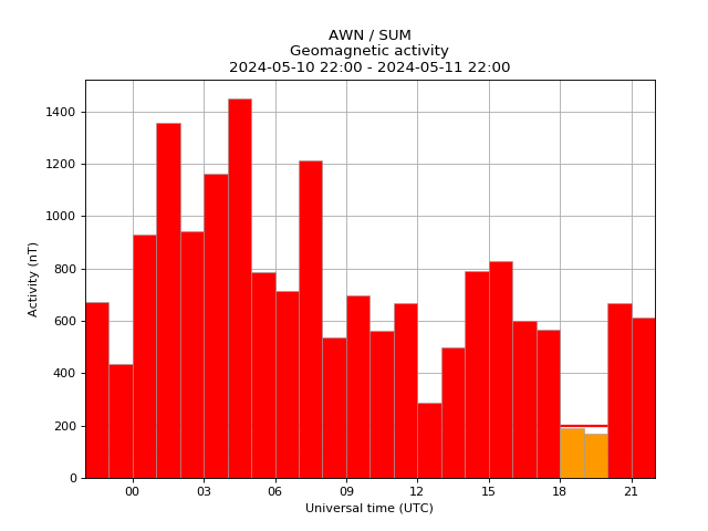 AuroraWatch UK tweet media