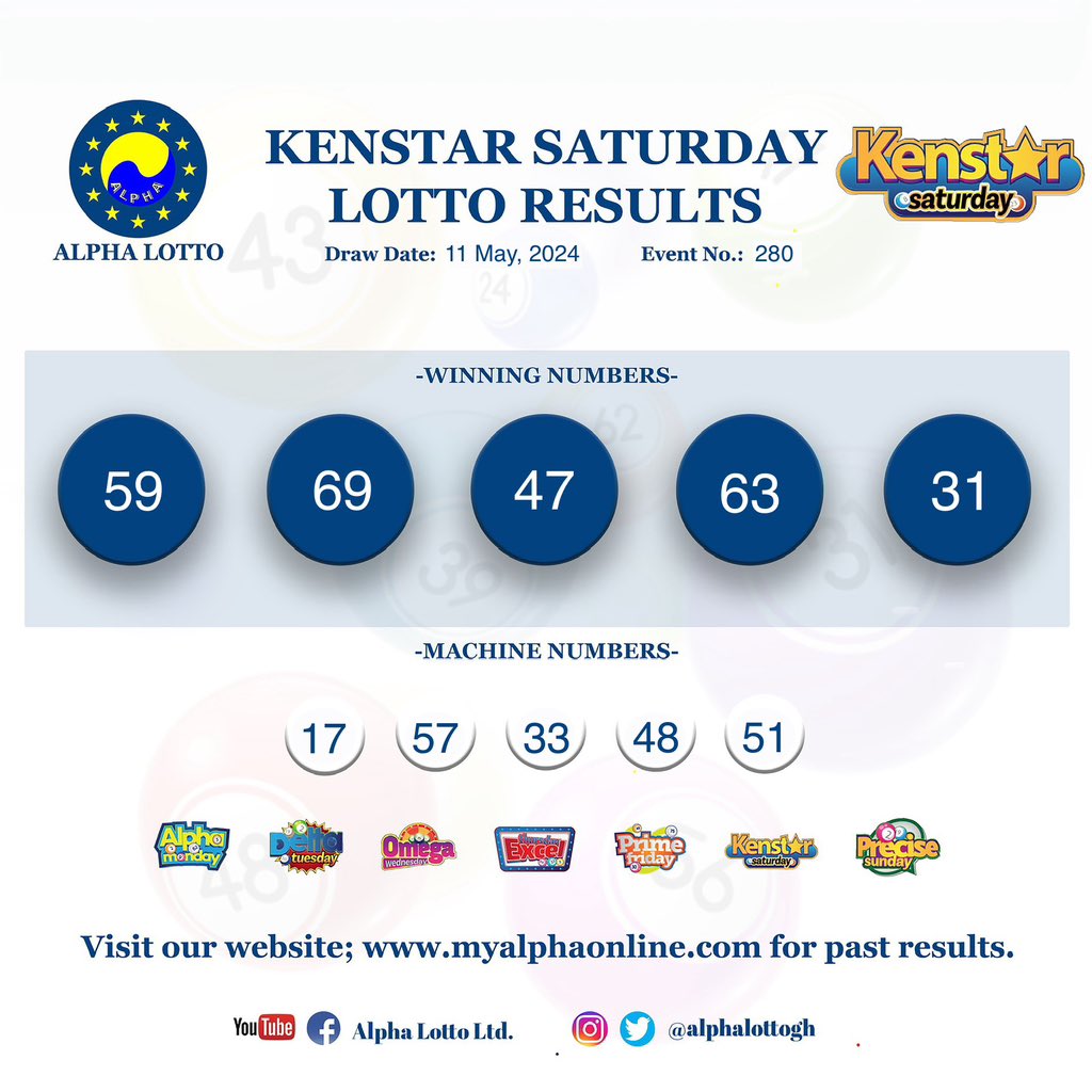 Kenstar Saturday results 11.05.24
Congratulations to all winners!
#alphalotto #kenstarsaturday #winningnumbers #money #winner