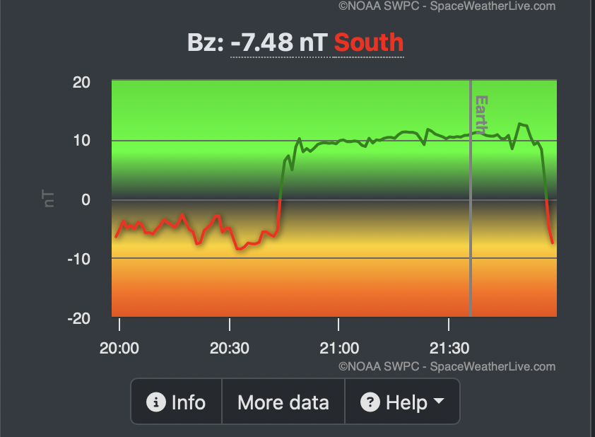 Met4CastUK's tweet photo. The Bz has collapsed south. 

A negative Bz is a sign of a more active aurora from what I understand, for reference last night reached values of -50. This isn't like weather, it's very much a watching &amp; waiting kind of thing.. https://t.co/wpxLfLY092