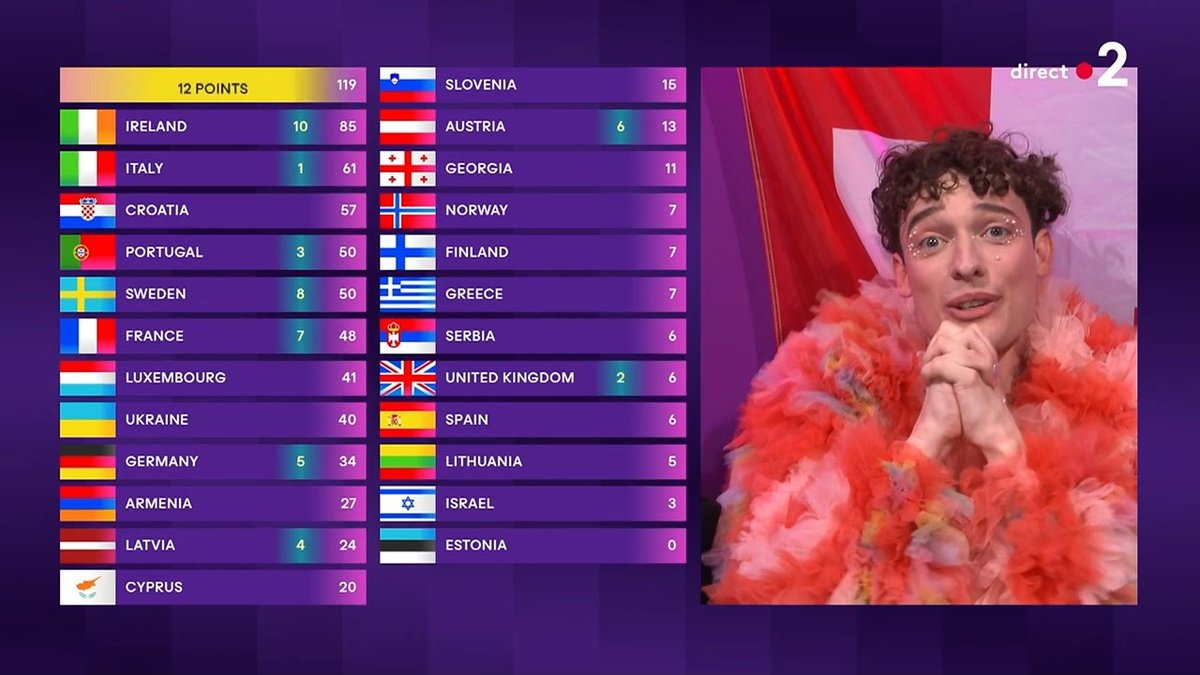 Nicolas Bedos et la Suisse creusent l'écart #Eurovision2024