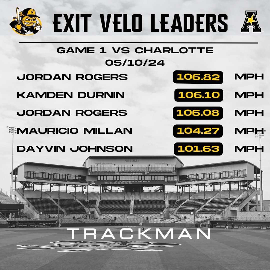 Wichita State Baseball Data (@goshockersbsbdt) on Twitter photo Here are our top 5โฃ exit velocities from game 1 vs Charlotte !
Powered by <a href="/TrackManBB/">Trackman Baseball</a> Here are our top 5โฃ exit velocities from game 1 vs Charlotte !
Powered by <a href="/TrackManBB/">Trackman Baseball</a>