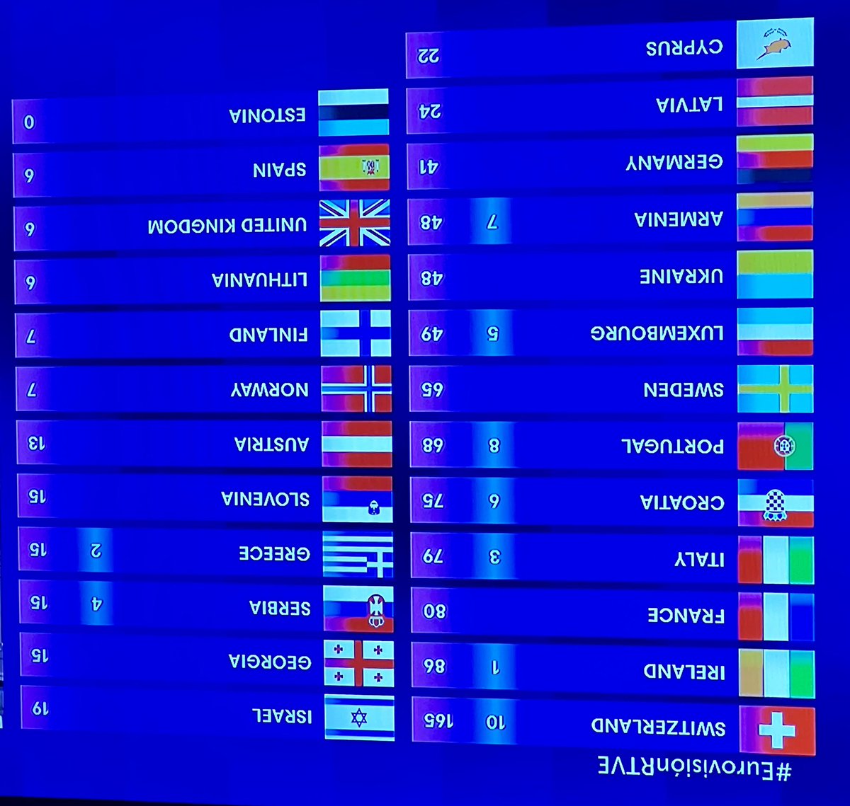 Vamossss! He vuelto la tele y esto ya parece otra cosa. #Spain #Nebulossa  #Eurovision2024