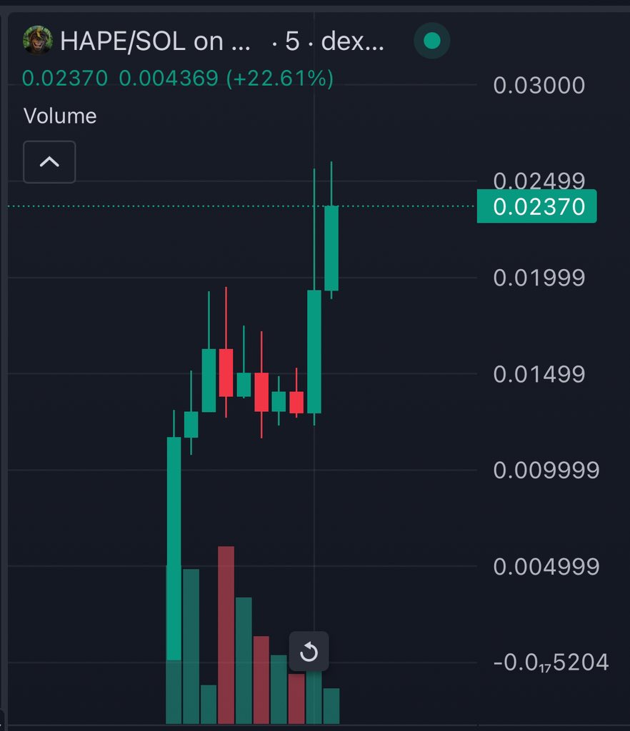 CryptoLord100x's tweet photo. $HAPE 2x so far 💹

Team just booked trending session, top 10 in hot pairs right now. Let’s see what comes here. 250k right now 💸

https://t.co/taXOtra0oM

Make sure you join my free TG channel: https://t.co/yN4dRzhJ5K https://t.co/JkcmJYqPpY