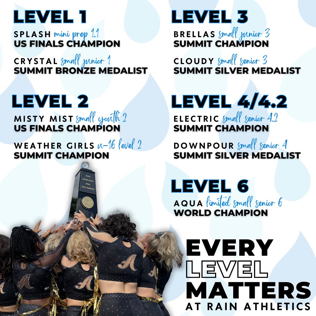 𝐄𝐕𝐄𝐑𝐘 𝐋𝐄𝐕𝐄𝐋 𝐌𝐀𝐓𝐓𝐄𝐑𝐒 at Rain Athletics! Don't believe us? Check out our success this season across 𝒂𝒍𝒍 𝒍𝒆𝒗𝒆𝒍𝒔. 🏆👏☔️ Ready to join us for 𝐬𝐞𝐚𝐬𝐨𝐧 1️⃣2️⃣? Visit rainathletics.com/join for more information & to register for placements.