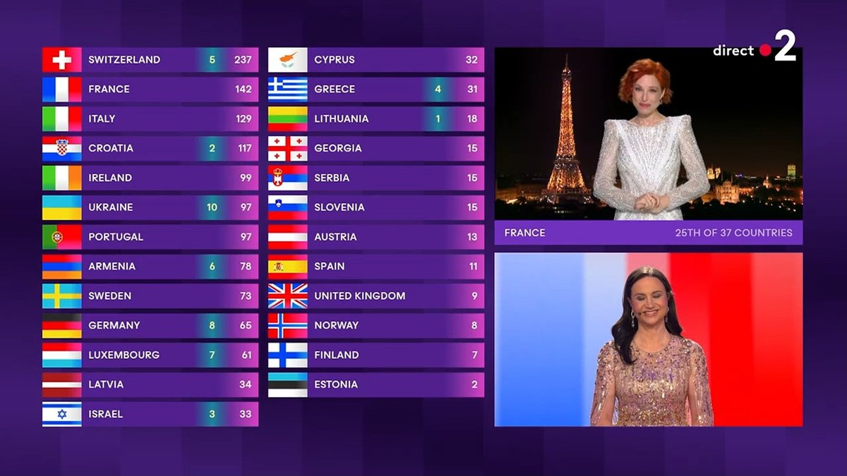 'La France donne ses 12 points au Portugal. Et Inès Reg est une petite s.....' #Eurovision2024