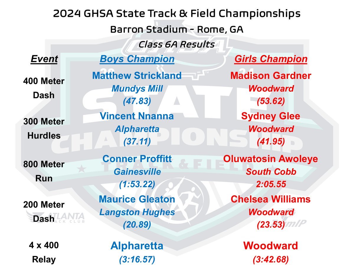 Track & Field | 6A Boys & Girls #BarronStadium Rome, GA Running Events Update For Complete Track & Field Results bit.ly/3wsn5EO @ATLtrackclub @MilesplitGA @GoFanHS