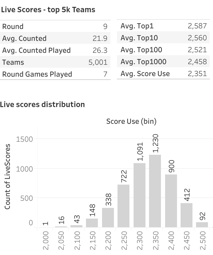 DropKickData's tweet image. Top 5k #supercoach teams projected to:
- average 2351
- good 2458+
- best pushing 2600

Still about a third to captain Daicos