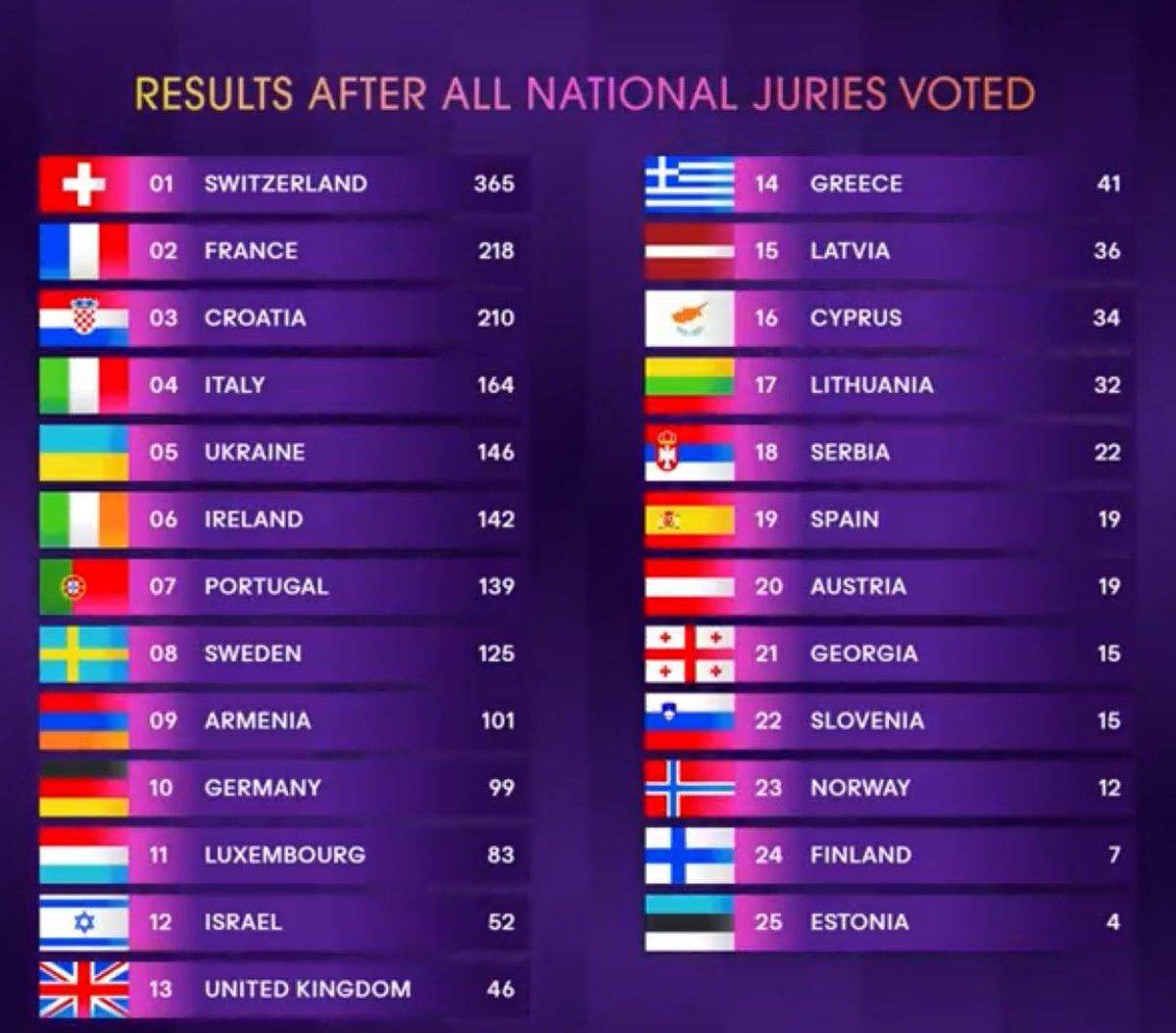99 Punkte 🥹 Ich weiß gar nicht wie ich damit umgehen soll, das ist nicht mein ESC 😭 Danke Issak 👏🏻 Thank You to the European Jury’s 🤍 #ESC2024 #ESC #Eurovision #Eurovision2024