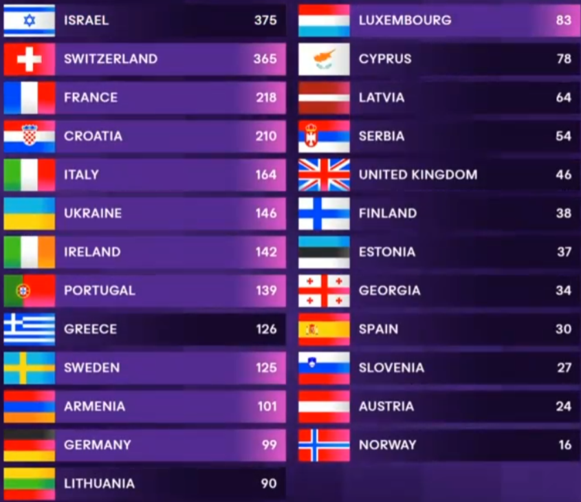 Steve_BA11's tweet image. Russia invaded Ukraine a few years ago, got disqualified.

Israel invades Palestine and commits *actual* atrocities, gets 375 points. Get fucked #Eurovision2024