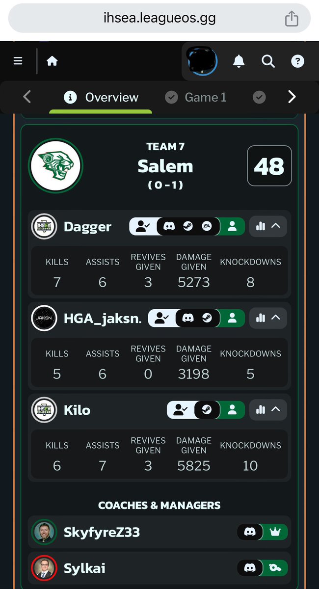 Had a rough start, but dang we battled back to move up the ranks. Finished in 7th overall out of 20 top rated IL teams. And, the top 1A division finisher in <a href="/IHSEA_org/">Illinois High School Esports Association</a> State Finals! #SalemWildcatPride