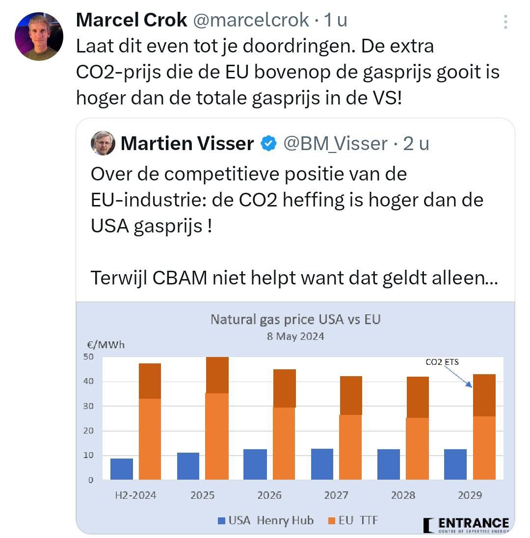 Laat het even tot je doordringen. De extra CO2 prijs die de EU bovenop de gasprijs gooit is hoger dan de totale gasprijs in de VS!.
In NL is 70% van je energierekening belastingen, daar bovenop komt dan de CO2 taks. Laat je niet wijsmaken dat energiemaatschappijen woekerwinsten