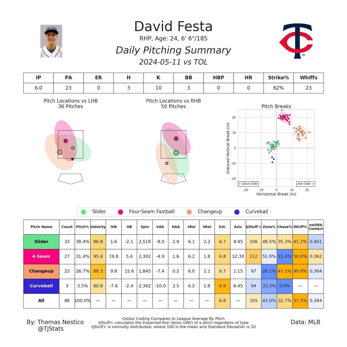 David Festa was dominant today, firing off 6.0 IP with 10 K

His 3 pitch-mix was on fire, returning a 57.5 Whiff% on 23 whiffs. His changeup was particularly suburb, recording 10 whiffs on 11 Swings (90.9 Whiff%)

Festa has some of the best stuff in MiLB and has been great lately