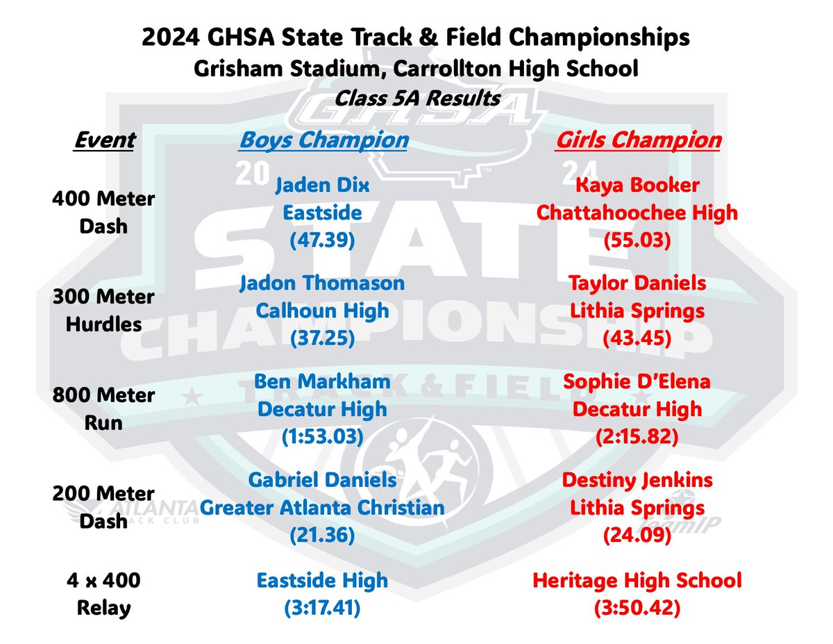 GHSA (@officialghsa) on Twitter photo State Track & Field Championship | 🏆
Class 5A Boys & Girls Champions 🏃♂️🏃♀️
@ Grisham Stadium - Carrollton High School
400M Dash - 300M Hurdles - 800M Run
200M Dash - 4x400 Relay
For Complete Track & Field Results bit.ly/3wsn5EO
Watch Replay of Running Events <a href="/NFHSNetwork/">NFHS Network</a> State Track & Field Championship | 🏆
Class 5A Boys & Girls Champions 🏃♂️🏃♀️
@ Grisham Stadium - Carrollton High School
400M Dash - 300M Hurdles - 800M Run
200M Dash - 4x400 Relay
For Complete Track & Field Results bit.ly/3wsn5EO
Watch Replay of Running Events <a href="/NFHSNetwork/">NFHS Network</a>