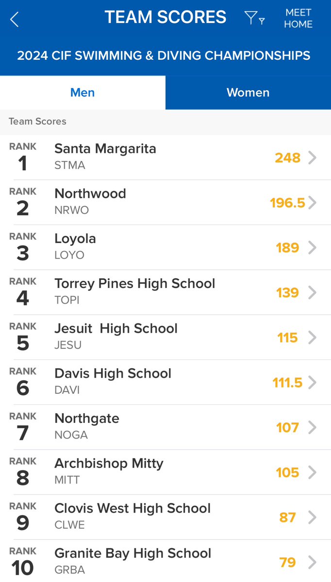 Great swims today by our Marauders! Thank you to <a href="/CIFState/">CIF State</a> for a great meet! NorCal Champs 2024! #GoBigRed