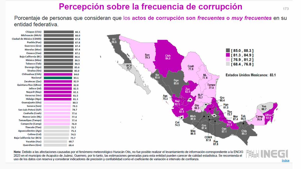 Querétaro, estado con menor percepción de Corrupción en México El mayor índice de percepción de corrupción se presenta en Chiapas, Michoacán, Ciudad de México, Puebla y Guerrero. 6enpunto.mx/queretaro/quer…