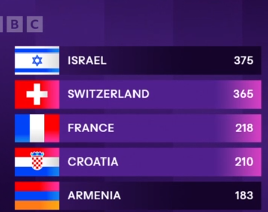 Fuck Eurovision. Fuck Israel. They shouldn't have been allowed to compete, as Russia wasn't. Eurovision is a joke.