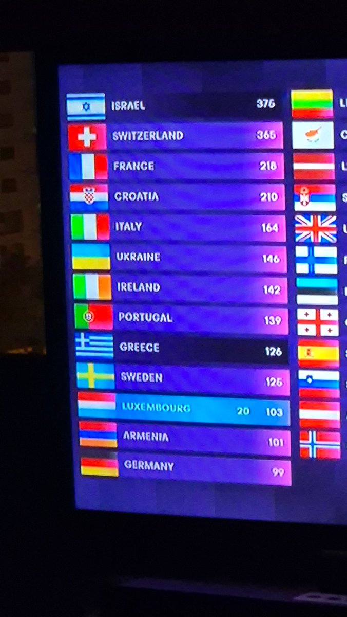 While it's not the final score yet, it was nice to see #Israel on the top of the table even for a few minutes.  Go #Ukraine !
#Eurovision2024