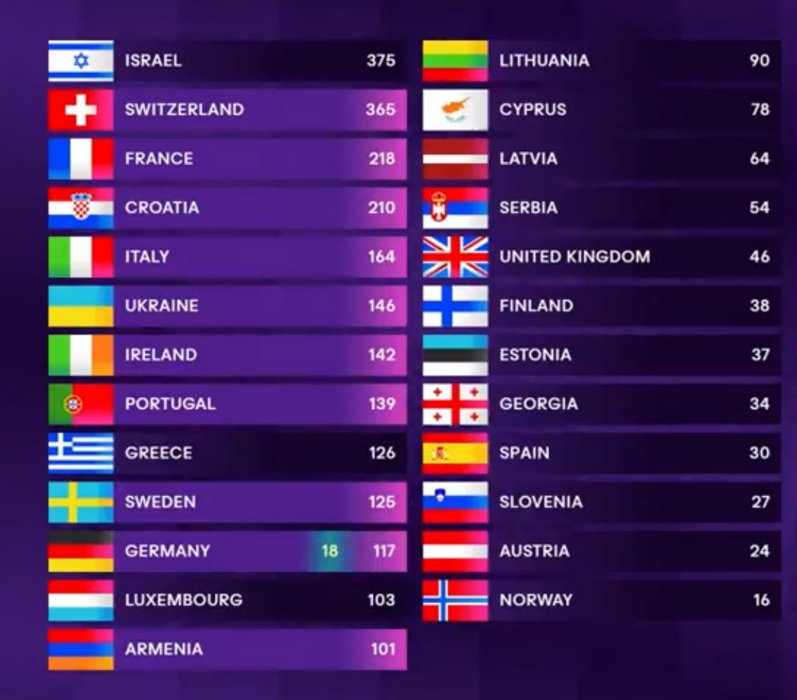 Ohne die Jurys wären wir vorletzter. Also irgendwie doch alles beim alten 😁 #ESC #Eurovision #Eurovision2024