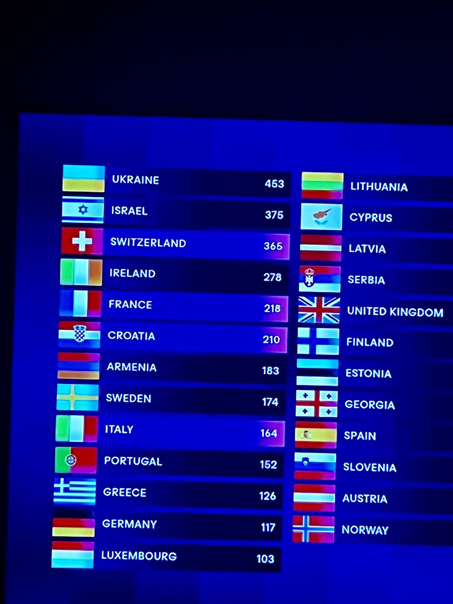 Vismaz uz īsu brīdi uzvar Ukraina 🇺🇦 #eirovizija2024 #eirovīzija