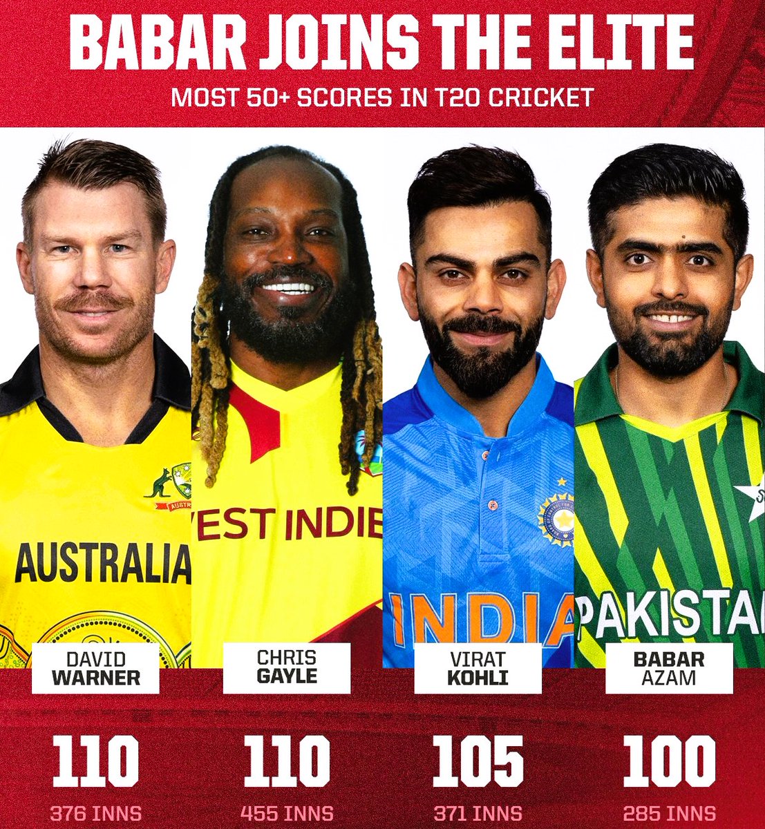 𝗧𝗵𝗲 𝗥𝗲𝗰𝗼𝗿𝗱 𝗕𝗿𝗲𝗮𝗸𝗲𝗿𝘀 ⚡️

Babar Azam becomes the only 4th player to achieve the milestone of scoring 100 half-centuries in T20 cricket 💪

📸: CricWick

#DavidWarner #ChrisGayle #ViratKohli #BabarAzam #IREvPAK #PAKvIRE #PakistanCricket #Pakistan #Cricket