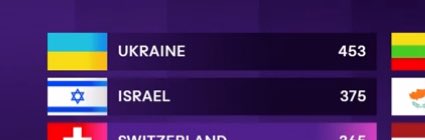 contechristino's tweet photo. Questa cosa che ha fatto il televoto 🥶 #ESCita #Eurovision2024 https://t.co/VH8Xr1rZOT