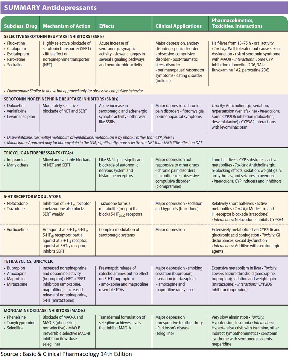 Antidepressants Agents - Summary

#MedTwitter #pharmacology