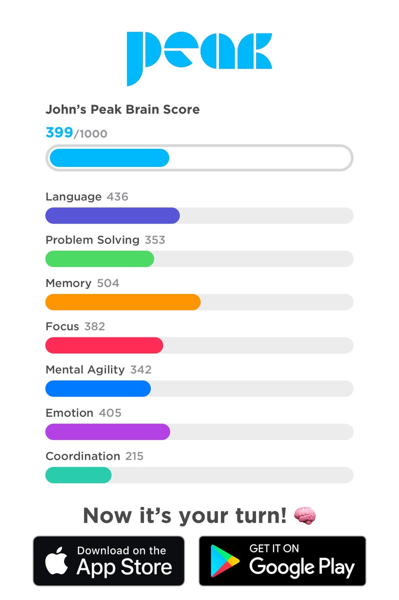 Today’s Brain Training results. Okay, I’m below 400 now. Haven’t played in five years! Aging sux the big one hard! #BrainTrain #BrainTraining #Peak