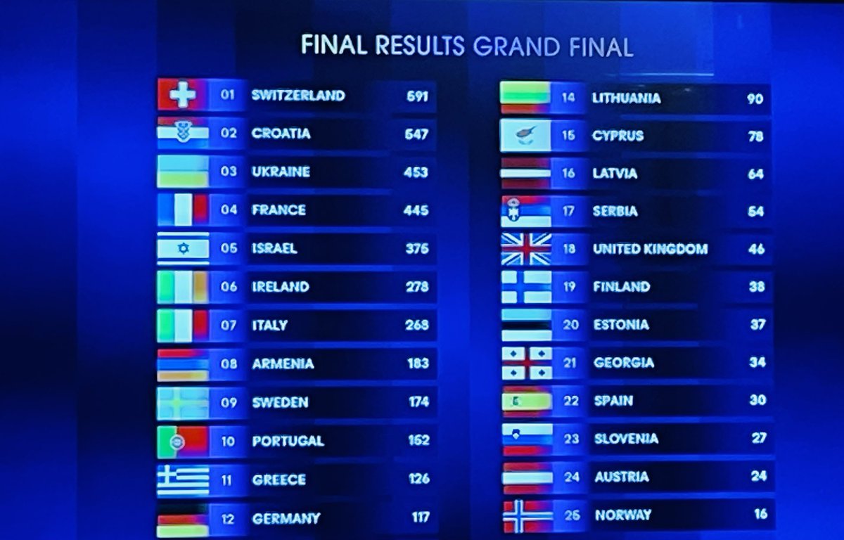 🇨🇭 🇨🇭 🇨🇭 congratulations Switzerland ! Gratulation! #Eurovision2024