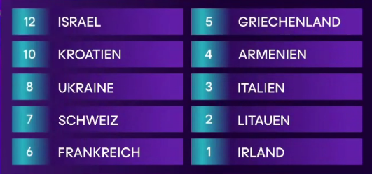 Big 🖕to the German public for their points... #Eurovision2024