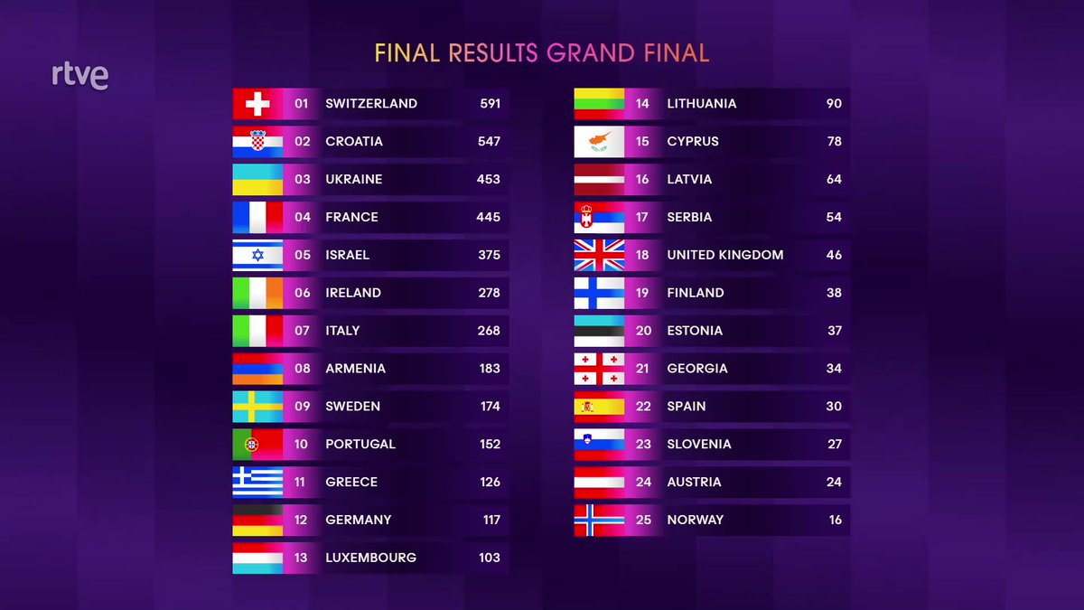 eurovision_tve's tweet photo. Así queda la tabla de resultados de #Eurovision2024 

Suiza gana el festival con 591 puntos y España queda en la 22ª posición

#EurovisiónRTVE 

https://t.co/9bPkrZnAec https://t.co/daZwDGmcQ0