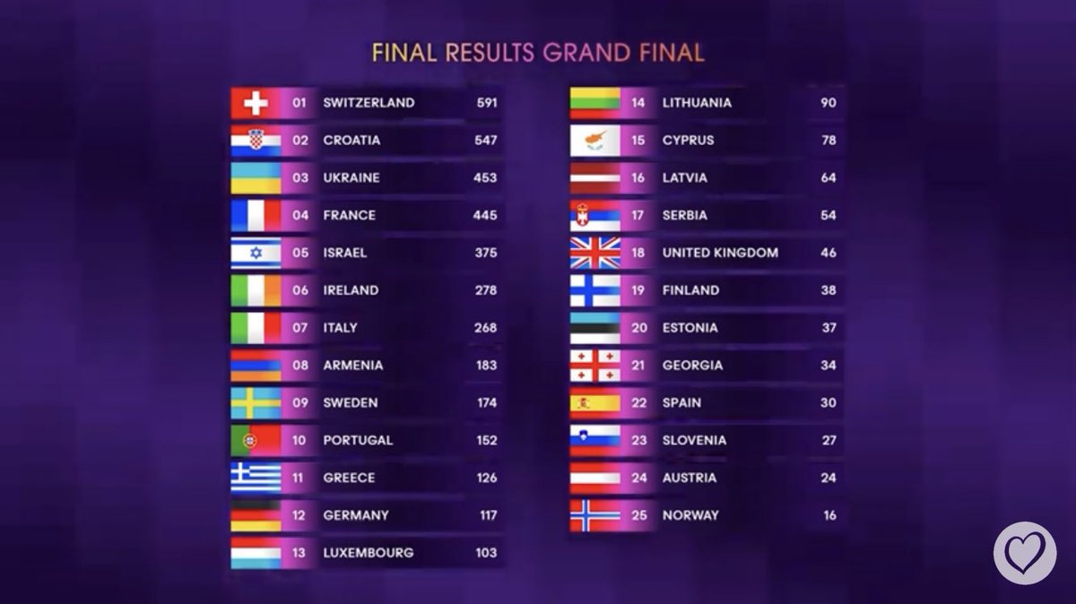 Here are the FINAL RESULTS of #Eurovision2024! 🇨🇭 #Eurovision