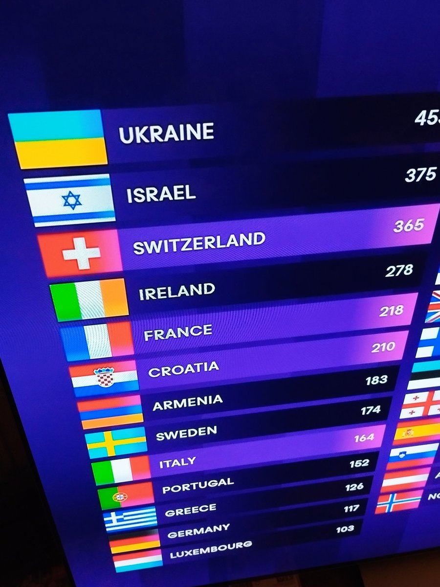 La bouffonnerie #Eurovision. 
#Eurovision2024 
Une succession totalement hystérique de bruits, de bouillies sonores, de performances insensées et grotesques. Un très bon résumé de la grande sauce globaliste. 
Le français, au moins, a chanté. 
Bravo à lui. 
 #Slimane #Israel…
