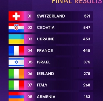 Israel getting knocked from the top by the ukraine was perfect. but also fuck israel. those points were not deserved and had my heart in my throat. 
Switzerland was so deserving of the win #Eurovision2024