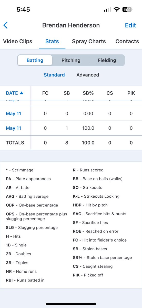 Here’s my current spring ball stats.