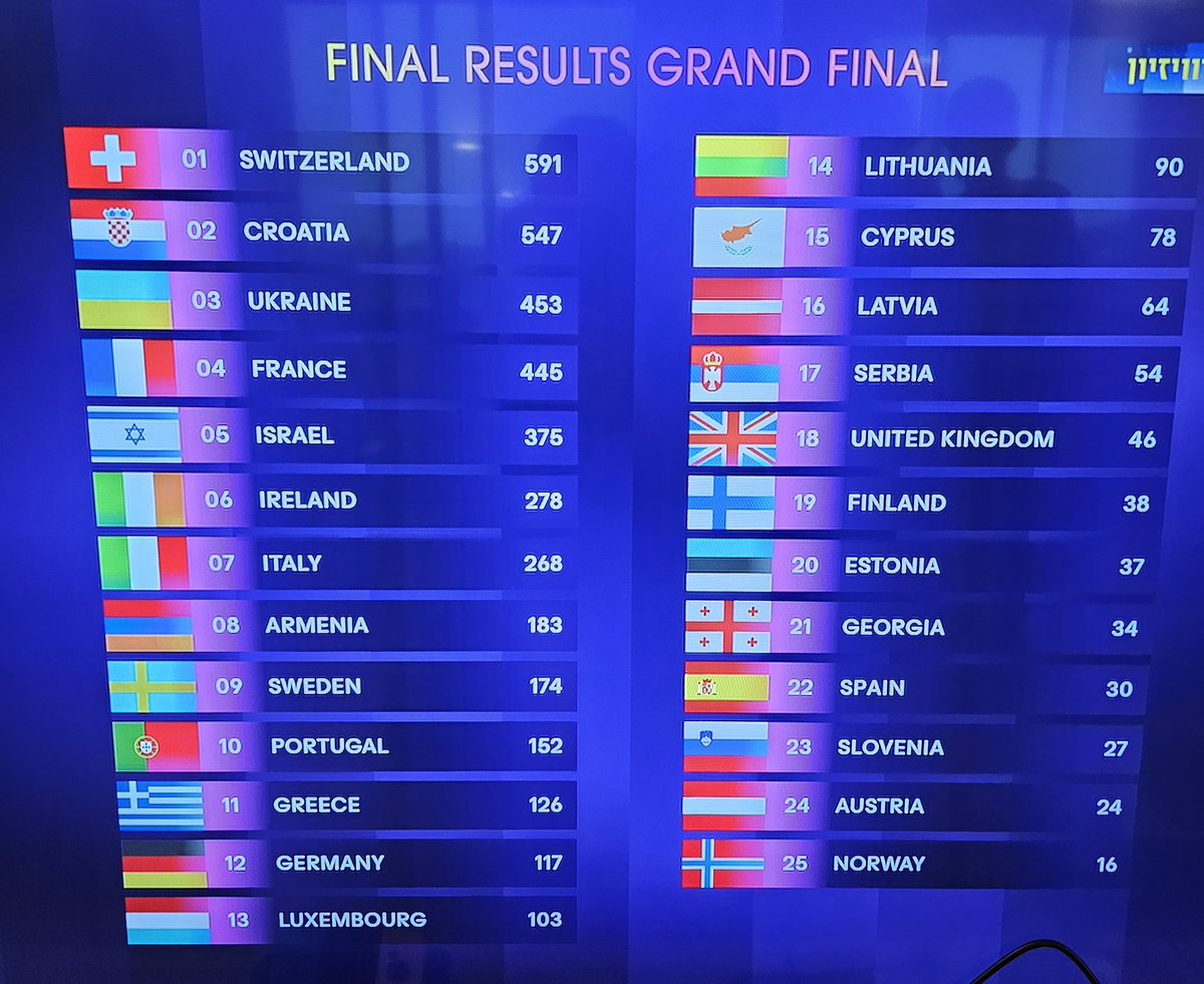 Great achievement for Eden Golan with 5th place in the Eurovision song contest. After the vote of the national juries Israel was in 12th place, but the audience in Europe and around the world gave Eden Golan 323 points (2rd place in the popular vote) & bumped Israel to 5th place