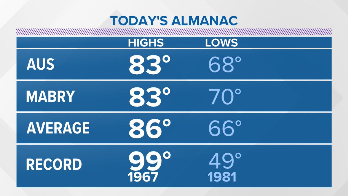 Here's a look at the numbers for today. #kvue #atxwx