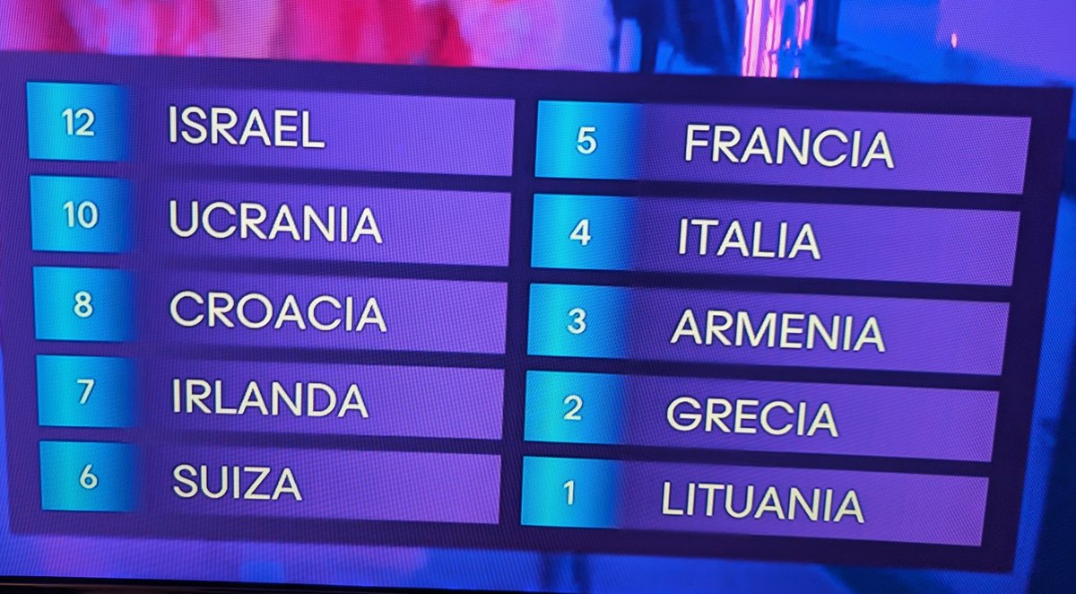 El pueblo europeo ha hablado: #ISRAEL ganadora del voto popular en #Eurovision2024