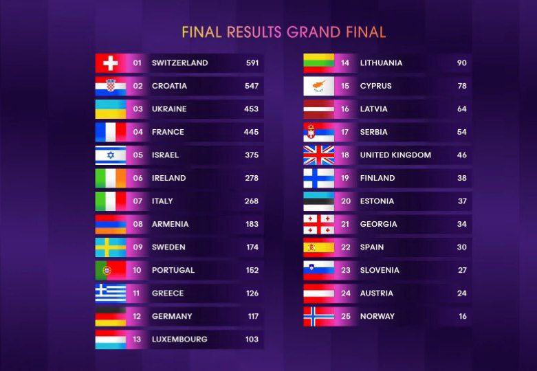 Congrats to the United Kingdom on their 0 (zero) points in the public vote 🙌 #Eurovision2024